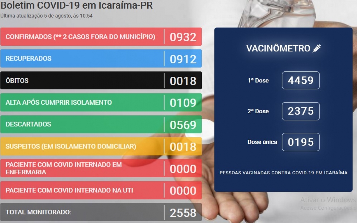 Secretaria Municipal de Saúde do Município divulga último boletim com apenas dois casos ativos de COVID-19